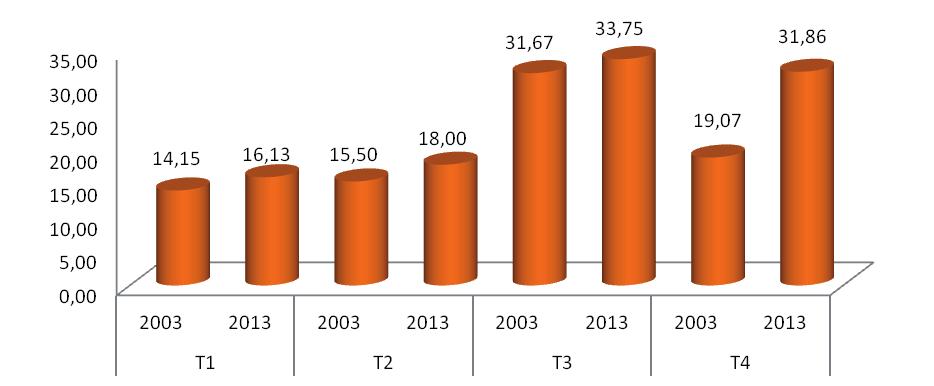 2. ábra: Az 1 fizikai dolgozóra jutó tehénlétszám alakulása a vizsgált időszakban Figure 2: Change of cow-numbers per physical worker in the analysed period forrás: Saját vizsgálatok A 2.
