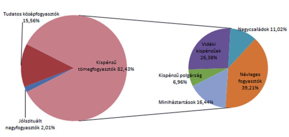 1. ábra: Sportfogyasztói csoportok megoszlása Figure 1: rates of Sport Consumers groups forrás: saját számítás A Kispénzű tömegfogyasztók csoportját a nagy részarány miatt mindenféleképpen