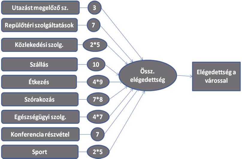 1. ábra: Dimenziók és indikátorok Figure 1: Dimensions and indicators forrás: Saját szerkesztés A definícióból látható, hogy az elégedettség mellett, fontos az elvárás, ami alapján kialakul a