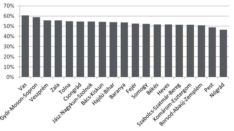 3. ábra: A sikeres pályázatok aránya Figure 3: The rate of successful applications forrás: Saját szerkesztés az EMIR adatbázis alapján Az ábra is alátámasztja, hogy a jellemzően magasabb gazdasági
