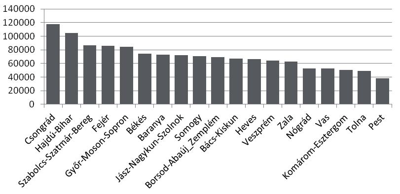 4. ábra: Az egy főre jutó elnyert támogatás összege (millió Ft) Figure 4: The amount of the gained grants per person (million HUF) forrás: Saját szerkesztés az EMIR adatbázis alapján 4.