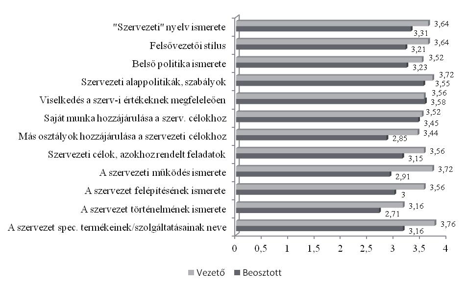 hozzájárulásának ismerete a szervezeti célokhoz kapta.