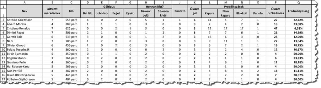 11. Az S19:V19 tartomány celláiban számítsa ki az egyes góltípusok százalékos arányát az Európa-bajnokságon szerzett összes gólra vonatkozóan! 12.