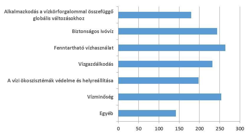 5. melléklet A víztudományi kérdőívre érkezett válaszok megoszlása és a bennük megjelenő témák 1.