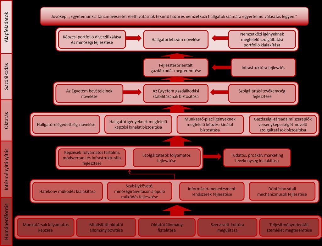3.2 Stratégiai irányok és akciótervek meghatározása (indikátorokkal) a kívánt jövőkép elérése érdekében 3.2.1 A képzési tevékenységben A képzésfejlesztés irányának meghatározása a képzési portfólió fejlesztésének és bővítésének irányait szabja meg.