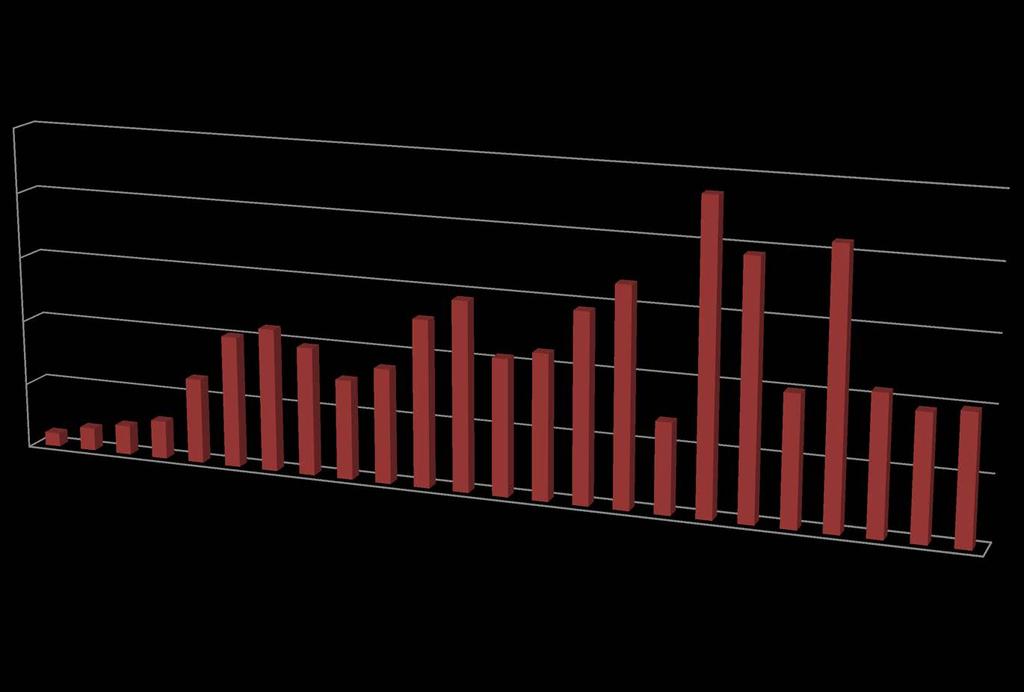 OKKP Alprogram ezer Ft 25 000 000 Összesen 1994-2017 252 669 586 ezer Ft 20 000 000 23 588 308 15 000 000 10 000 000 5 000 000 0 1 013 862 1 720 086 2 220 564 2 894 773 6 503 778 10 960 861 10 071