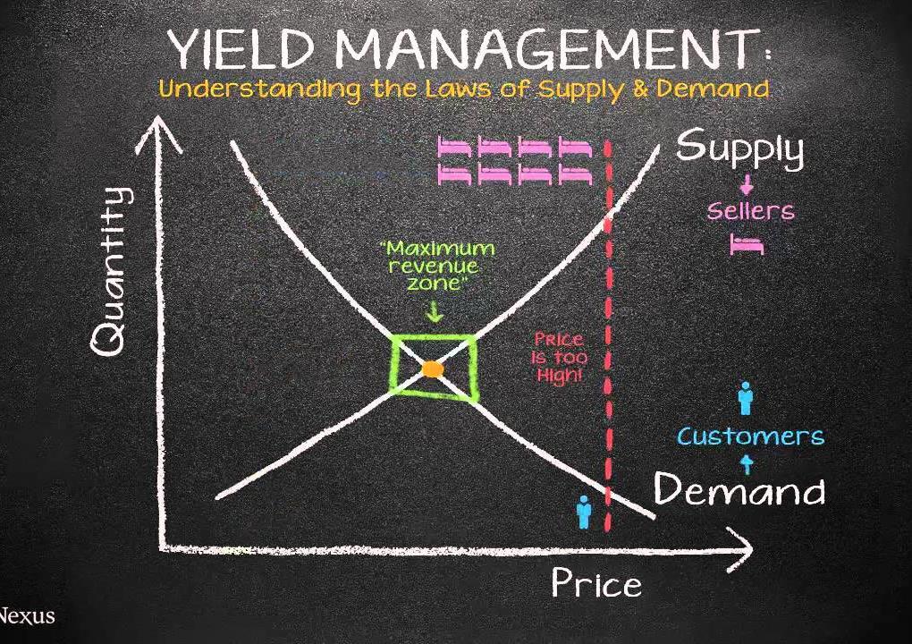 Árváltoztató stratégiák Yield menedzsment (Elért bevétel/potenciális bevétel)x 100=