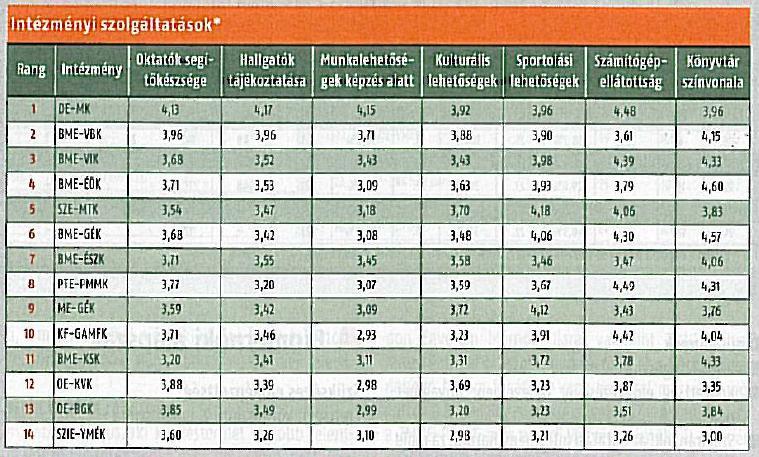 15. ábra: Intézményi szolgáltatások és munkaerő-piaci kapcsolatok megítélése (HVG) (forrás: HVG Diploma különszám 2011-re HVG rangsor) A műszaki hallgatók a képző intézményekről alkotott rangsorában