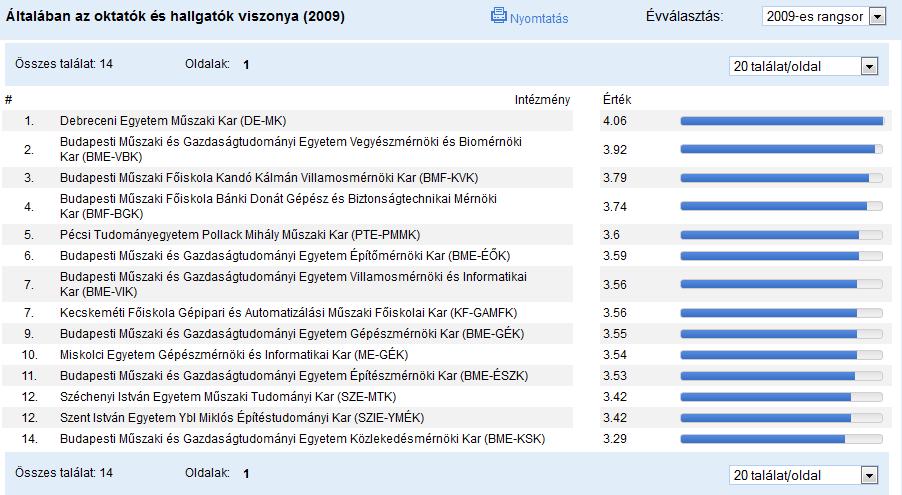 rendelkező mérnököket vonjon be. 20. ábra: Az oktatók és hallgatók viszonya (FELVI) A Kari TDK aktivitás fejlesztése stratégiai célhoz kapcsolódó eredmények 4.
