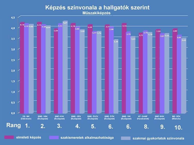 Munkaerő-piac szereplőinek véleménye Munkaerő piac 2009 2010 2011 egyetemi célérték javító intézkedés szükséges i/n Elméleti képzés 4 4 3,9 4,3 4,3 i Gyakorlati képzés 3,7 3,9 3 3,5 3,5 i Nyelvtudás
