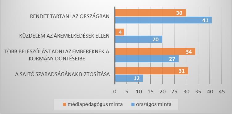 5. ábra: A materiális és posztmateriális értékek választása az első helyen (százalék) Fontos tapasztalat ugyanakkor, hogy a pedagógusok egynegyede nem választotta a sajtószabadságot a legfontosabb