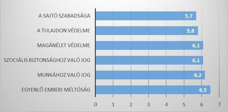 6. ábra: Az értékek fontossága (átlag 7 fokú skálán) A pedagógusok a sajtószabadságot jellemzően annak társadalmi kontextusában, a demokratikus rend működésének feltételeként jelölték meg.