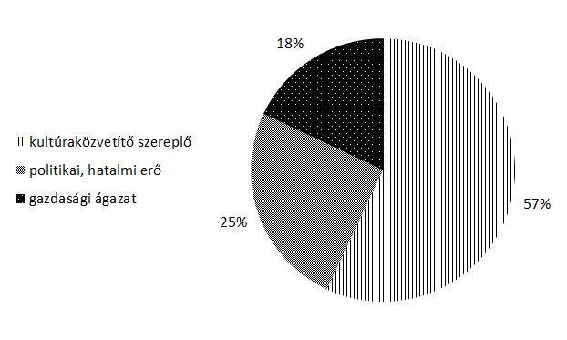 7. ábra: Ön szerint a média elsődlegesen A média, mint komplex társadalmi jelenség értékelése amennyiben nem annak sokrétűségére, többfunkciós szerepére fókuszálunk, hanem arra kérjük a válaszolókat,