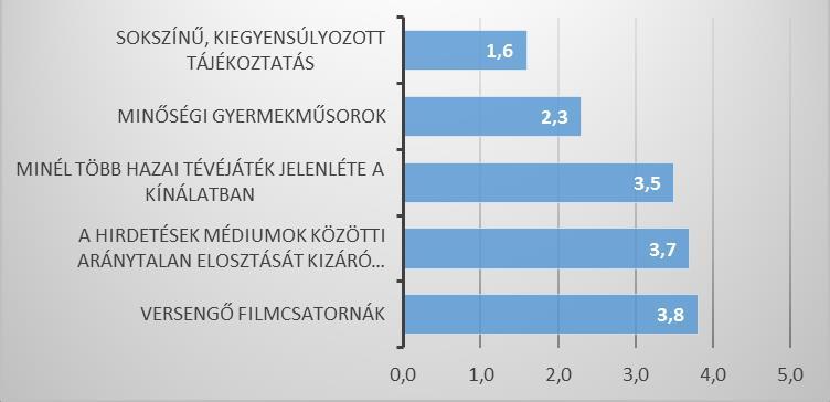 minőségi tartalomszolgáltatást. A média, mint gazdasági ágazat csak marginálisan jelent meg, a média piaci jellemzői nem kaptak hangsúlyos szerepet a médiáról, a médiarendszerről kialakított képben.