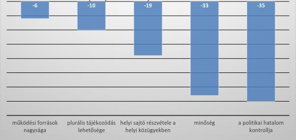 10. ábra: A médiarendszer működése -100/+100 skálán Amikor abból a szempontból értékelték a magyar médiarendszert a pedagógusok, hogy mennyire képes a politikai hatalom kontrolljaként működni,