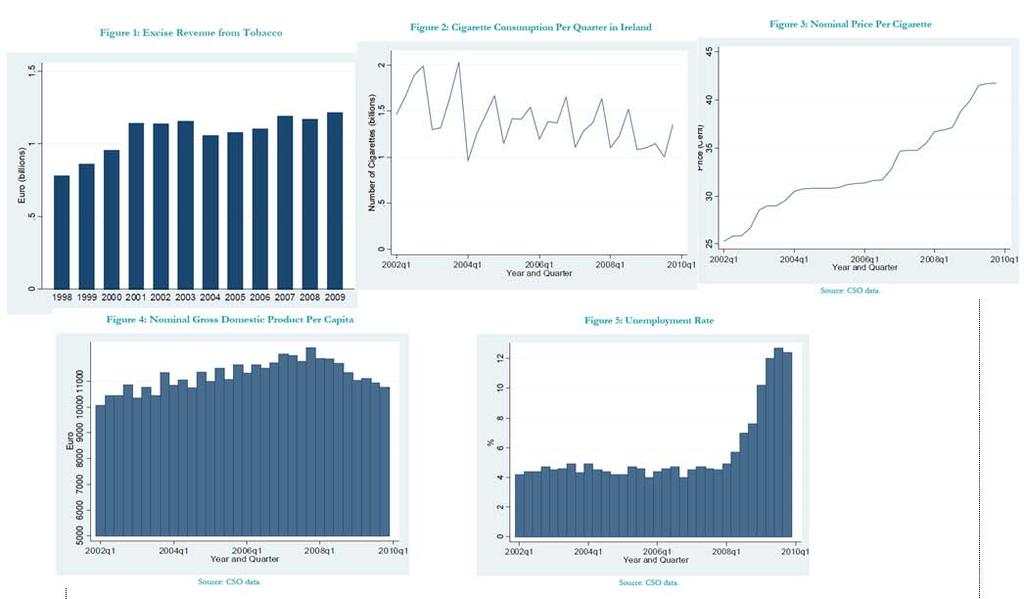 Economics of Tobacco Modelling the Market for Cigarettes in Ireland 2011 http://www.finance.gov.