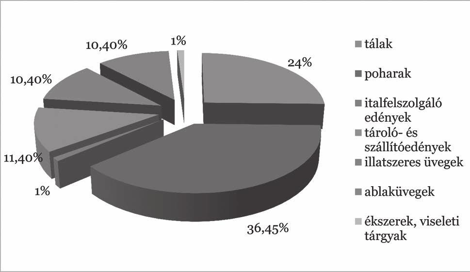 BARTUS BORHY DELBÓ DÉVAI KIS NAGY SEY SZÁMADÓ SZÓRÁDI VIDA ÜVEGLELETEK A 2011-ben folytatott feltárás során a megelőző évekhez hasonló arányban kerültek elő üvegedénytöredékek, összesen 164