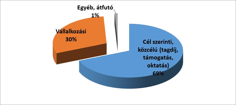2016. évi bevételeink megoszlását az alábbi ábrán mutatjuk be: A bevételek 13,8 %-os emelkedése mellett Kiadásaink a tervhez képest 5 %-kal, 1.151 eft-tal magasabb összeget tettek ki.