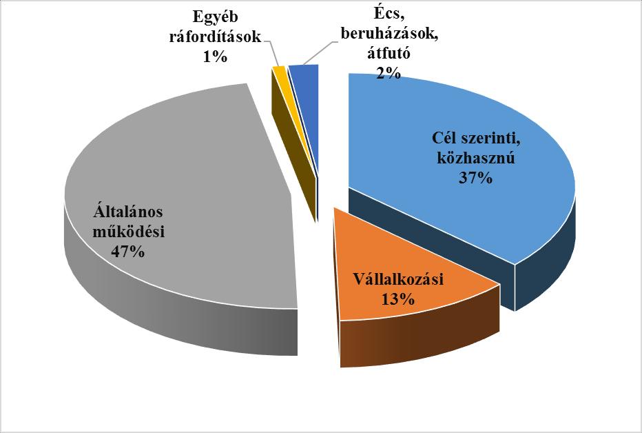 meg (munkabér, saját gépjárműhasználat, szociális hozzájárulási adó). E ráfordítások az elnökség idevonatkozó határozatainak megfelelően kerültek kifizetésre, elszámolásra.