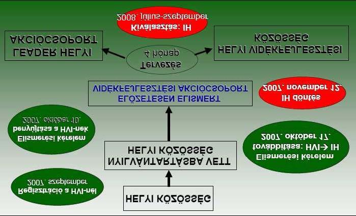 1. sz. ábra: A Zempléni Tájak LEADER Akciócsoport cím akkreditációjának ütemezése A kezdeményezés - tagjai ajánlásai alapján kibővítette tagsági körét, elkészítette stratégiai vázlatát (1.sz. melléklet), s deklarálta helyi közösségként való megalakulását, melyet elismerés végett bejelentett a helyi vidékfejlesztési irodának Sárospatakon.