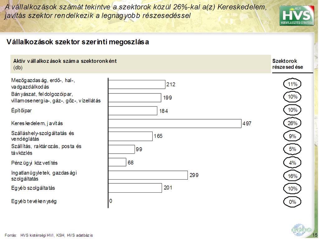 4. sz. ábra 1.4. A térség foglalkoztatottsági helyzete A közösség településeinek túlnyomó részén kifejezetten magas az alacsony iskolai végzettségű, szakképzetlen népesség részaránya, akiknek gyakran