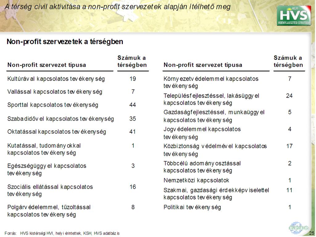 A térség településeinek 16%-án (9 település) működik polgárőr egyesület, polgárvédelemmel, tűzoltással kapcsolatos tevékenységgel foglalkozik 8 non-profit szervezet.