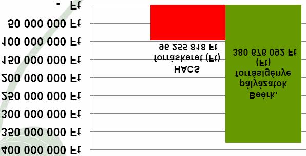 támogatási körében (2012) Beérkezett pályázatok száma: 27 db, melyek összes a támogatási igénye: a keret 395 %-a Formai ellenőrzésen megfelelt pályázatok száma: 20 db, melyek a támogatási keretet