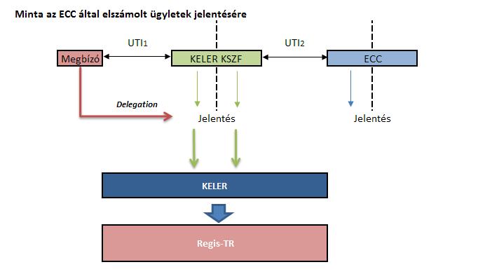 Amennyiben a klíringtag a megbízó LEI kódját nem jelentette be a KELER KSZF felé, úgy az adott mezőt a kivonaton a KELER KSZF üresen hagyja.