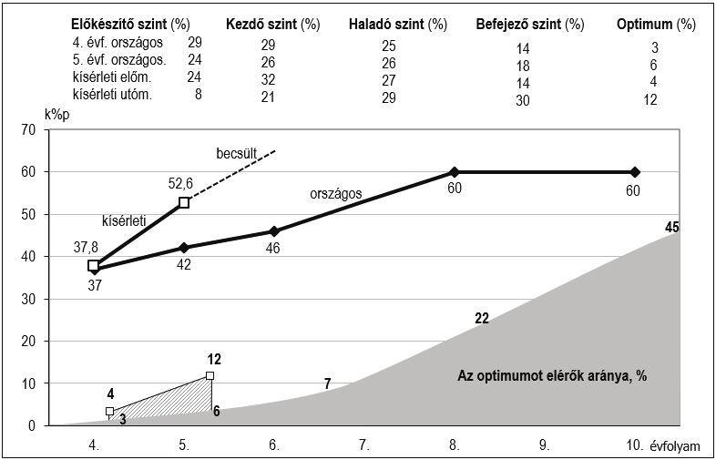 a folytatásra csak néhány iskola vállalkozott. Ezért az értékelés csak az ötödik évfolyam adataival lehetséges. (A 102. és a 103. ábrán a fejlődést szemléltető görbe a 6.