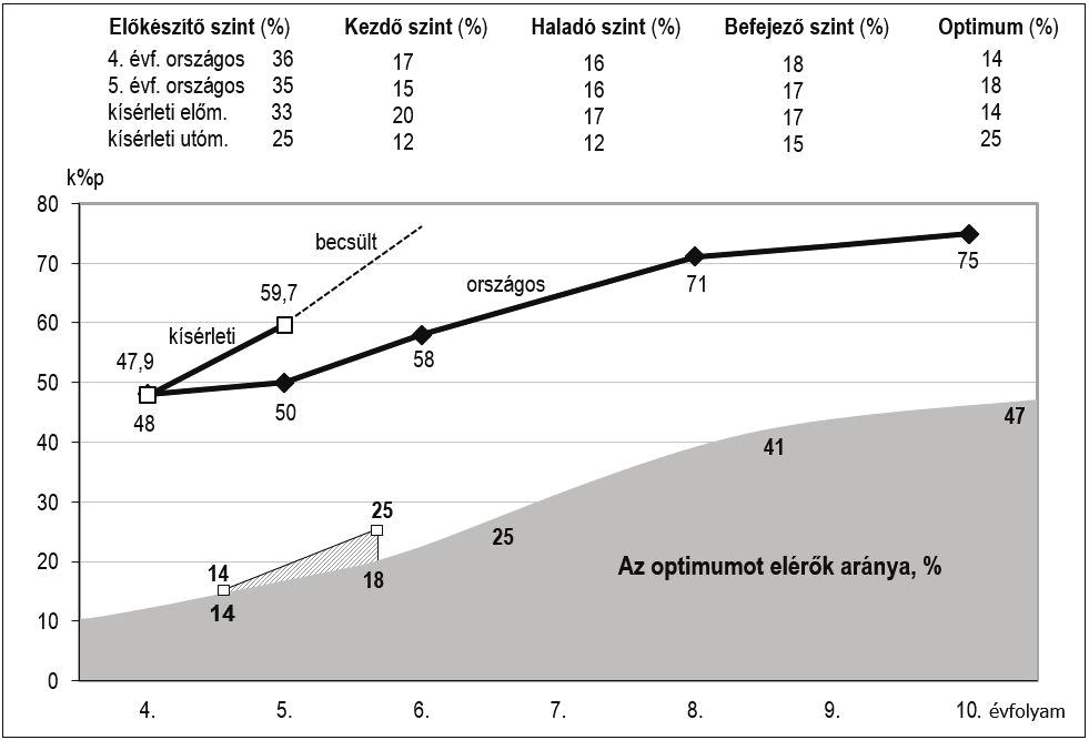 Egy tanév alatt itt is tesztenként 5-10k%pontos javulás következett be (kivéve az összefüggés-kezelést, amely csak a feltérképezett spontán országos fejlődést produkálta, mint a DIFER esetében is,