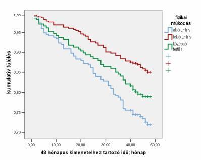 Kezdeti QoLpontszám-tertilisekés a kombinált végpont kombinált végpont prevalenciája (%) 30 25 20 15 10 5 0 fizikai műk.