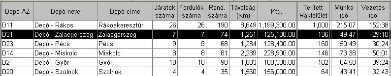 A depók és körzeteik és a járatok a 6 depós változatban az alábbiak voltak: Figyeljük meg a depók igényeit!