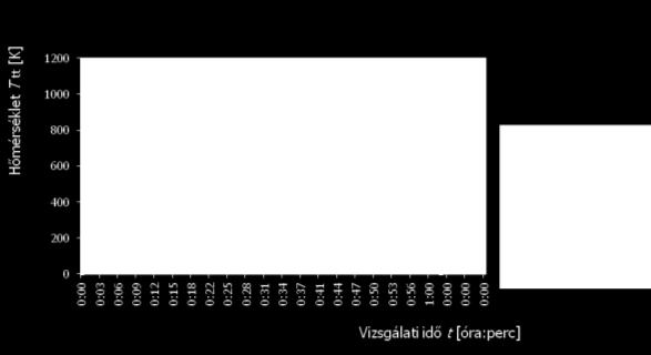 megengedett (lásd 1. grafikon). 1. grafikon. Tűztéri hőmérséklet regisztrátuma és tűrési határgörbéi.