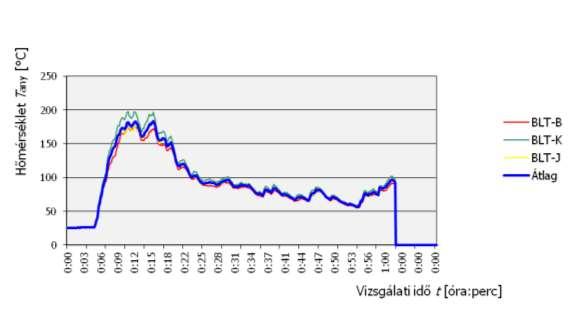 (A szabványos vizsgálati időtartam 45 perc)(forrás: ÉMI) 2. grafikon.