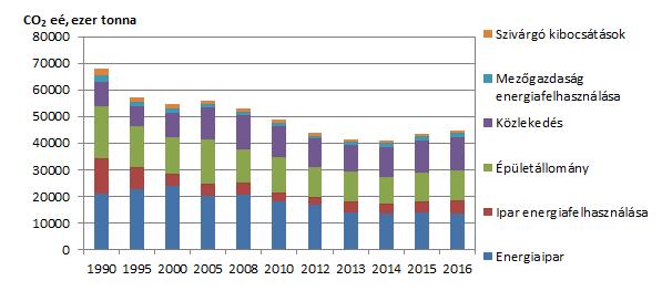 13. ábra: Az energiatermeléshez és -felhasználáshoz kötődő üvegházhatású gázok kibocsátásának alakulása Forrás: Országos Meteorológiai Szolgálat 21 KÖZLEKEDÉSI ÁGAZAT A közlekedés az egyetlen olyan