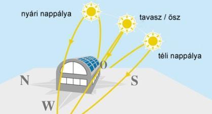 Árnyékolástechnika Kombinált világítás /