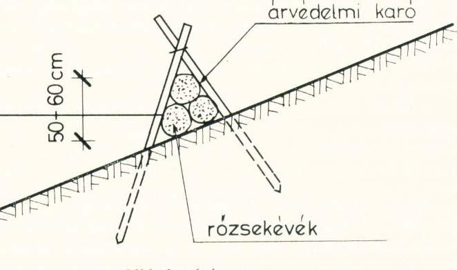 kép szerint, három kéve rőzsét lehet elhelyezni hosszirányban átfedéssel, majd a kévék másik oldalán, szemben az alsó sorral, szorosan újabb karósort kell leverni.
