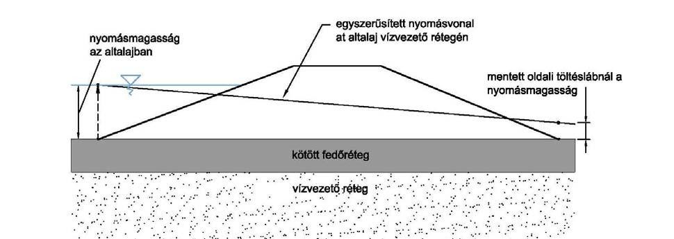 záró fedőréteg, vagy ha a vékony fedőréteg alatt vízvezető talaj van, fakadóvíz mindenképpen kialakul.