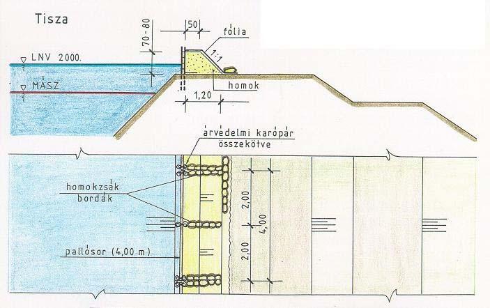 A pallók mögötti megtámasztás a vízszint emelkedéssel erősíthető. 13-10. kép. Nyúlgát vízoldali pallófallal az 1932. évi tiszai védekezésnél. A 2000.