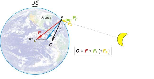176 VÖLGYESI L G = F + F f + F a, (1) ahol F az m tömegre ható Newton-féle tömegvonzás, F f a forgási centrifugális erő és F a a Földön kívüli égitestektől származó árapálykeltő erők eredője. 1. ábra.