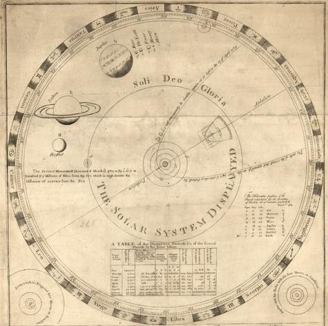 A Naprendszer 1800 körül a bolygópályák (7) közel kör alakúak és közel egy síkban vannak a Nap egyenlítője is közel ebben a síkban van a Nap forgása és a bolygók keringése egy