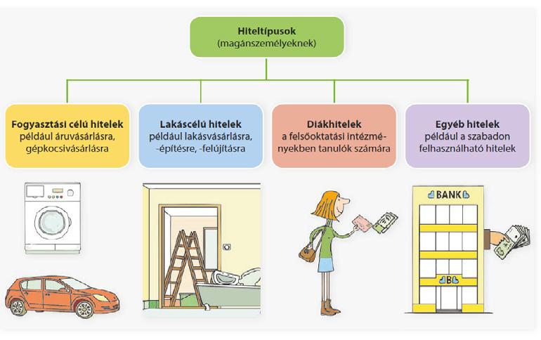Hitelek a családi gazdálkodásban - TANÁRI ÚTMUTATÓ Táblakép a feladat végén: Ha több képet szeretnénk használni, kereshetünk még képeket: pl.