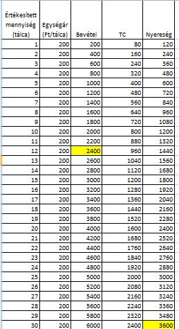 FT Mézeskalács megtérülésének adatai: 3000 2500 2000 Mézeskalács