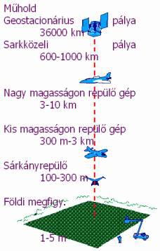 212 Eszközök: A feldolgozási módszer: Gyakorlati alkalmazások (Landsat program; SPOT program): Landsat program (Egyesült Államok): LANDSAT műholdak: Rendszer Fellövés (leállás időpontja) Szenzor