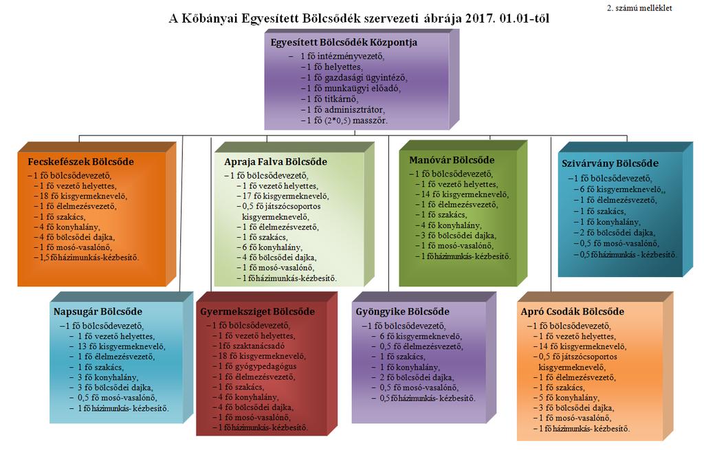 Kőbányai Egyesített Bölcsődék Szervezeti