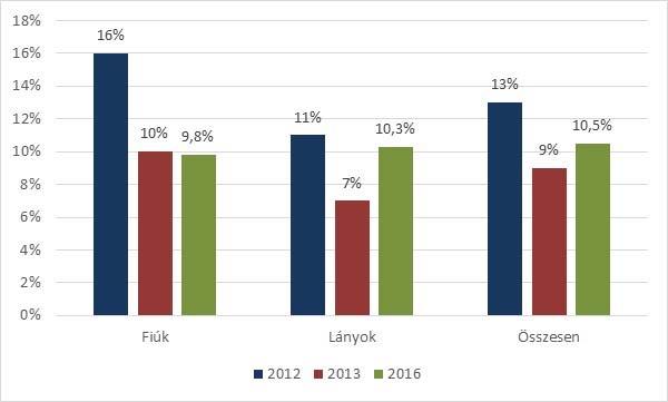 Az elektronikus cigaretta használatának jellemzői A használat gyakorisága A GYTS hazai felméréseiben 2012-ben, 2013-ban 7 és 2016-ban a fiatalok az elektronikus cigaretta használatával kapcsolatban