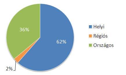 6. Ábra: A kísérő intézkedések megvalósítási formái, 2010/2011.