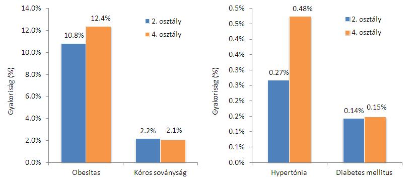 13. Ábra: Egyes kórképek gyakorisága 2. és 4. osztályos gyerekek körében, 2010/2011.