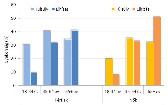 SZÜLŐK A szülők tápláltsági állapotát, táplálkozási szokásait és az iskolagyümölcsprogramra vonatkozó ismereteit egyrészt közvetve, az OÉTI antropometriai mérésen alapuló vizsgálata (OTÁP2009),