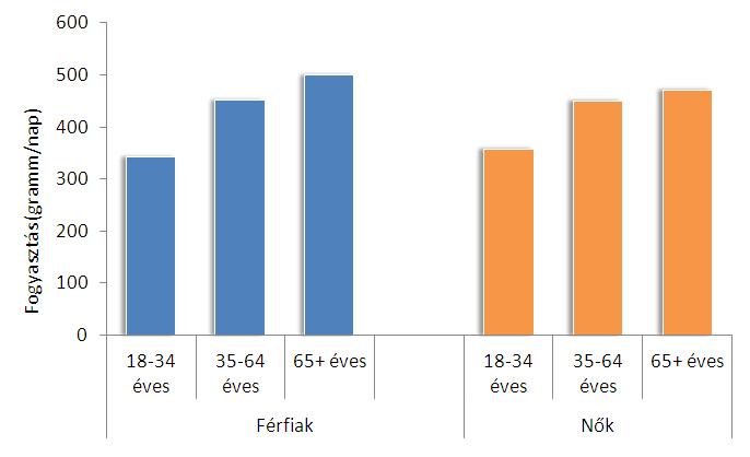 18. Ábra: A felnőtt lakosság friss zöldség, és gyümölcsfogyasztása, OTÁP2009 Fontos kiemelni, hogy bár az egy főre jutó átlagos zöldség, gyümölcsfogyasztás eléri a